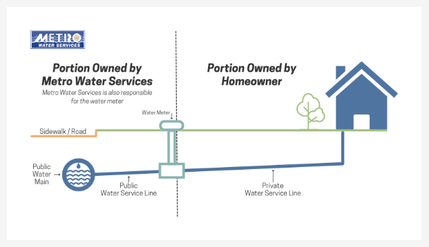 Metro Water Services Diagram Showing Water Supply Line Ownership Division
